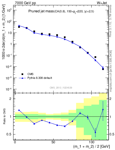 Plot of j.m.prun in 7000 GeV pp collisions