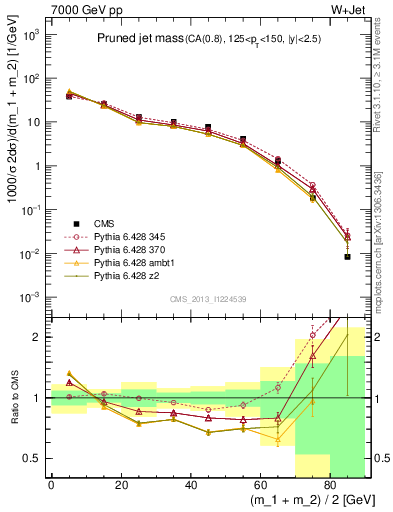 Plot of j.m.prun in 7000 GeV pp collisions