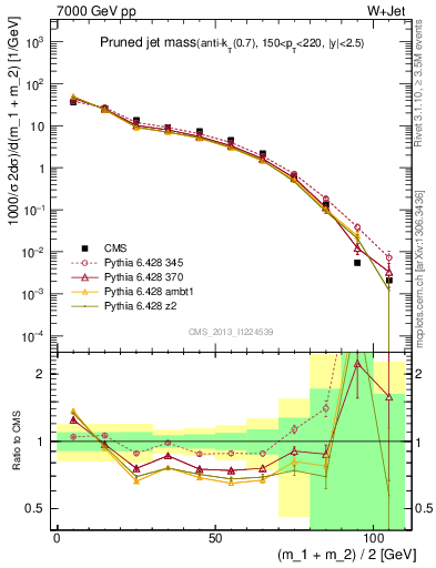 Plot of j.m.prun in 7000 GeV pp collisions