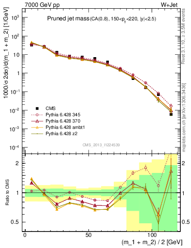 Plot of j.m.prun in 7000 GeV pp collisions