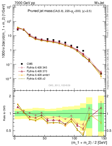 Plot of j.m.prun in 7000 GeV pp collisions