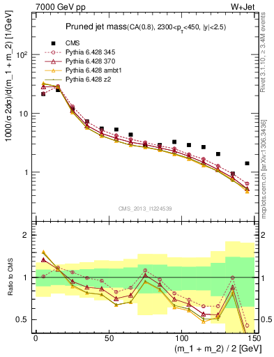 Plot of j.m.prun in 7000 GeV pp collisions