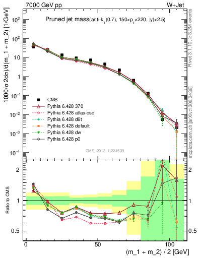 Plot of j.m.prun in 7000 GeV pp collisions