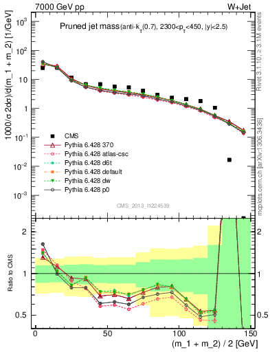 Plot of j.m.prun in 7000 GeV pp collisions