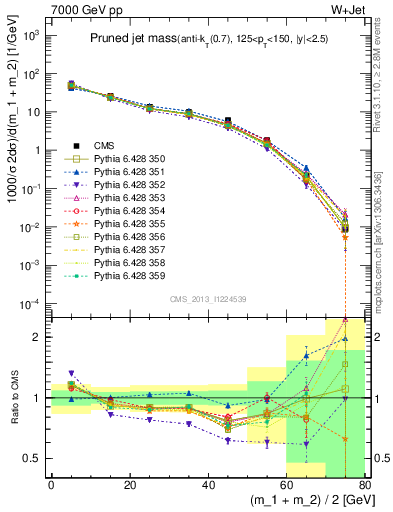 Plot of j.m.prun in 7000 GeV pp collisions