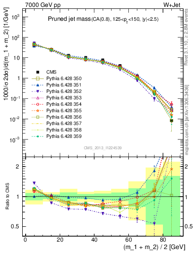 Plot of j.m.prun in 7000 GeV pp collisions