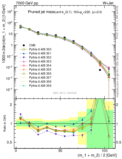 Plot of j.m.prun in 7000 GeV pp collisions