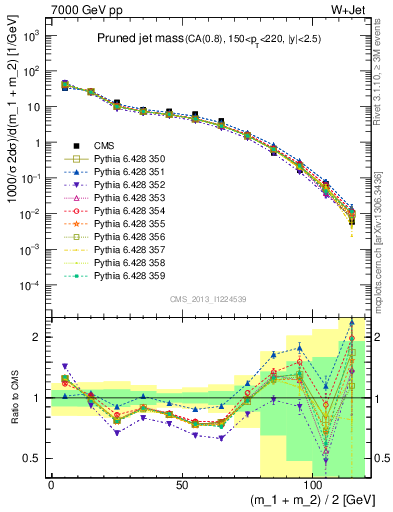 Plot of j.m.prun in 7000 GeV pp collisions