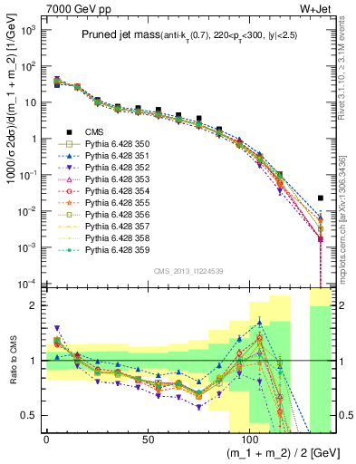 Plot of j.m.prun in 7000 GeV pp collisions