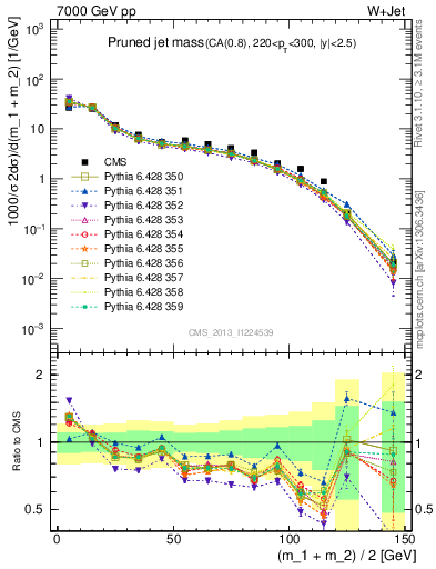 Plot of j.m.prun in 7000 GeV pp collisions