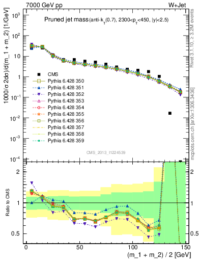 Plot of j.m.prun in 7000 GeV pp collisions