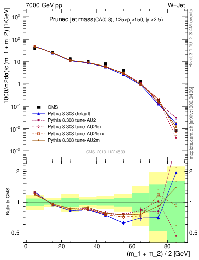 Plot of j.m.prun in 7000 GeV pp collisions