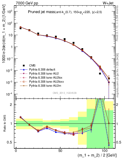 Plot of j.m.prun in 7000 GeV pp collisions