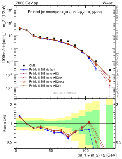 Plot of j.m.prun in 7000 GeV pp collisions