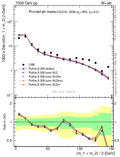 Plot of j.m.prun in 7000 GeV pp collisions