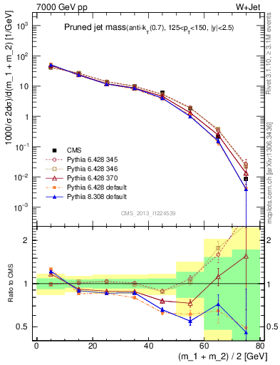 Plot of j.m.prun in 7000 GeV pp collisions