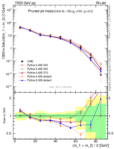 Plot of j.m.prun in 7000 GeV pp collisions