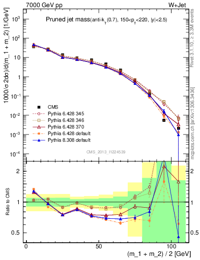 Plot of j.m.prun in 7000 GeV pp collisions