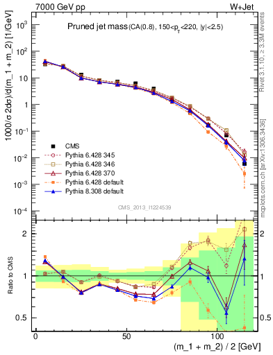 Plot of j.m.prun in 7000 GeV pp collisions