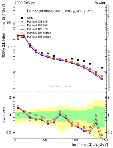 Plot of j.m.prun in 7000 GeV pp collisions