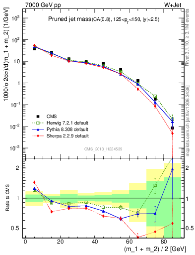 Plot of j.m.prun in 7000 GeV pp collisions