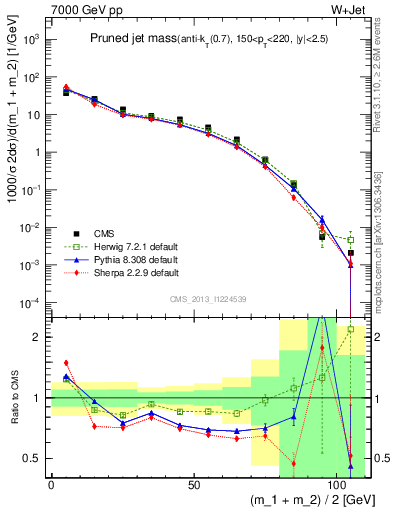 Plot of j.m.prun in 7000 GeV pp collisions