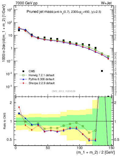 Plot of j.m.prun in 7000 GeV pp collisions