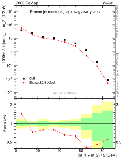 Plot of j.m.prun in 7000 GeV pp collisions