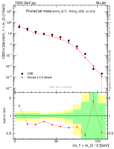 Plot of j.m.prun in 7000 GeV pp collisions