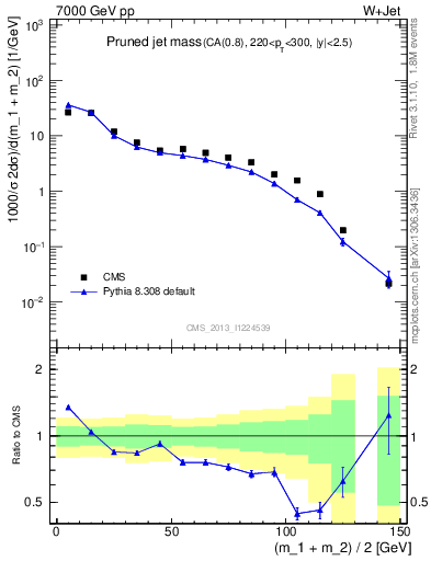 Plot of j.m.prun in 7000 GeV pp collisions