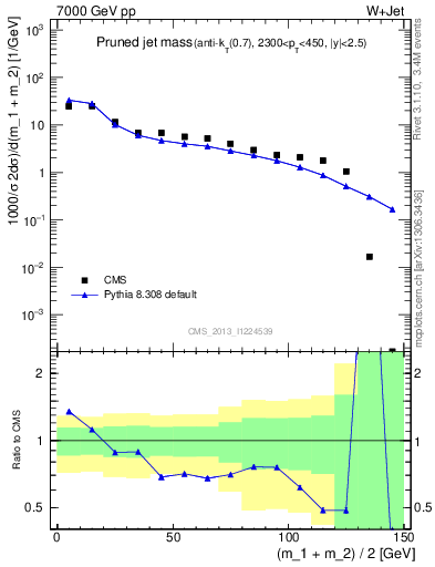 Plot of j.m.prun in 7000 GeV pp collisions