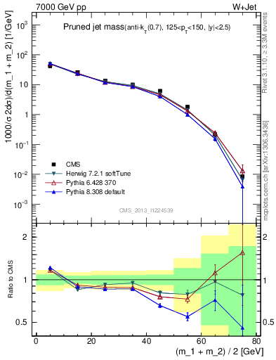 Plot of j.m.prun in 7000 GeV pp collisions