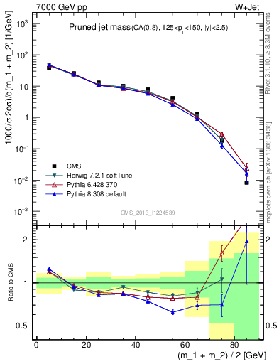 Plot of j.m.prun in 7000 GeV pp collisions