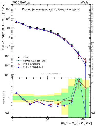 Plot of j.m.prun in 7000 GeV pp collisions