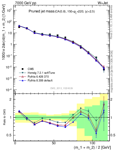 Plot of j.m.prun in 7000 GeV pp collisions