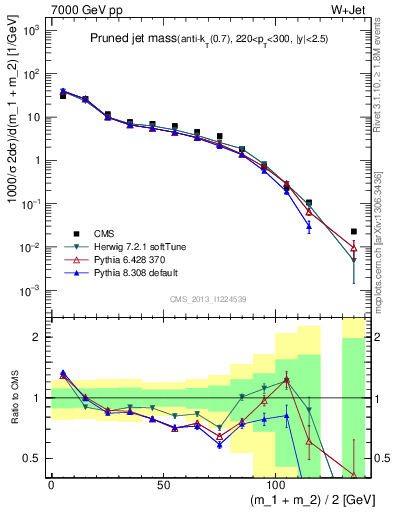 Plot of j.m.prun in 7000 GeV pp collisions