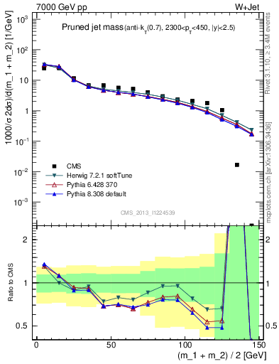 Plot of j.m.prun in 7000 GeV pp collisions