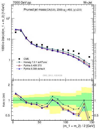 Plot of j.m.prun in 7000 GeV pp collisions