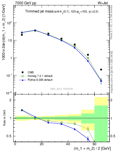 Plot of j.m.trim in 7000 GeV pp collisions