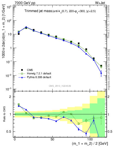 Plot of j.m.trim in 7000 GeV pp collisions