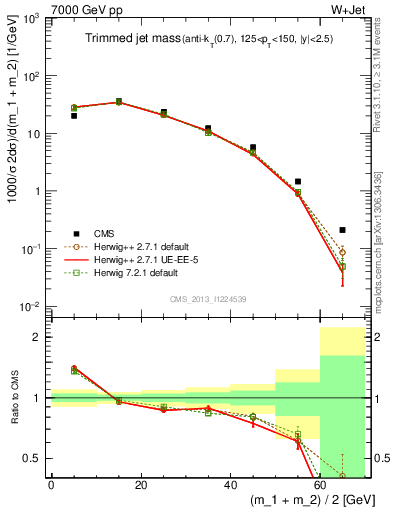 Plot of j.m.trim in 7000 GeV pp collisions