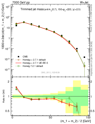 Plot of j.m.trim in 7000 GeV pp collisions