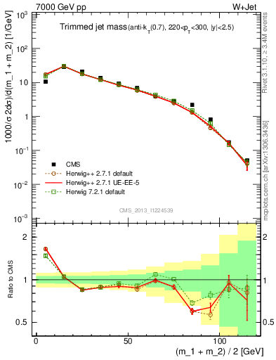 Plot of j.m.trim in 7000 GeV pp collisions