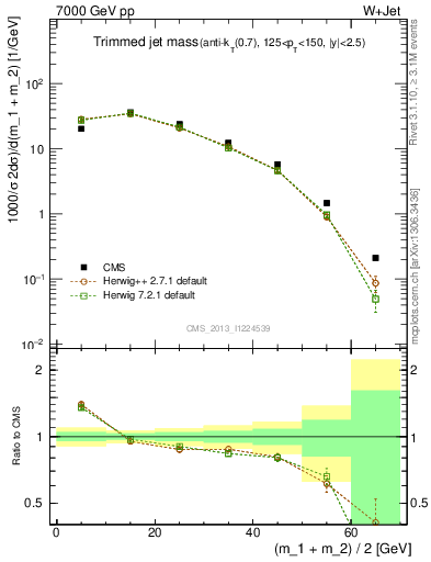 Plot of j.m.trim in 7000 GeV pp collisions