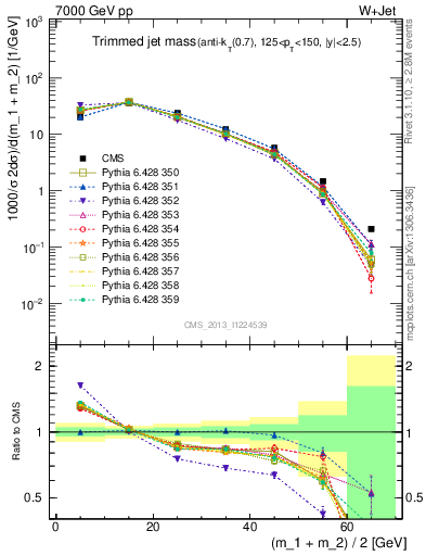 Plot of j.m.trim in 7000 GeV pp collisions