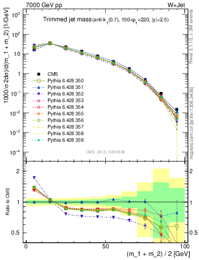 Plot of j.m.trim in 7000 GeV pp collisions