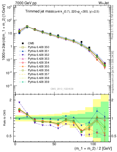 Plot of j.m.trim in 7000 GeV pp collisions