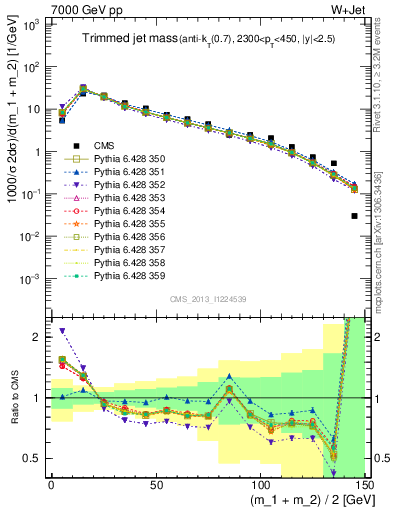 Plot of j.m.trim in 7000 GeV pp collisions