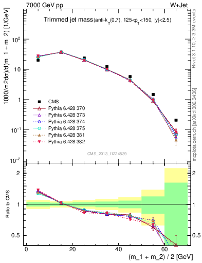 Plot of j.m.trim in 7000 GeV pp collisions