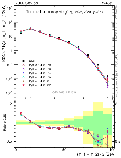 Plot of j.m.trim in 7000 GeV pp collisions